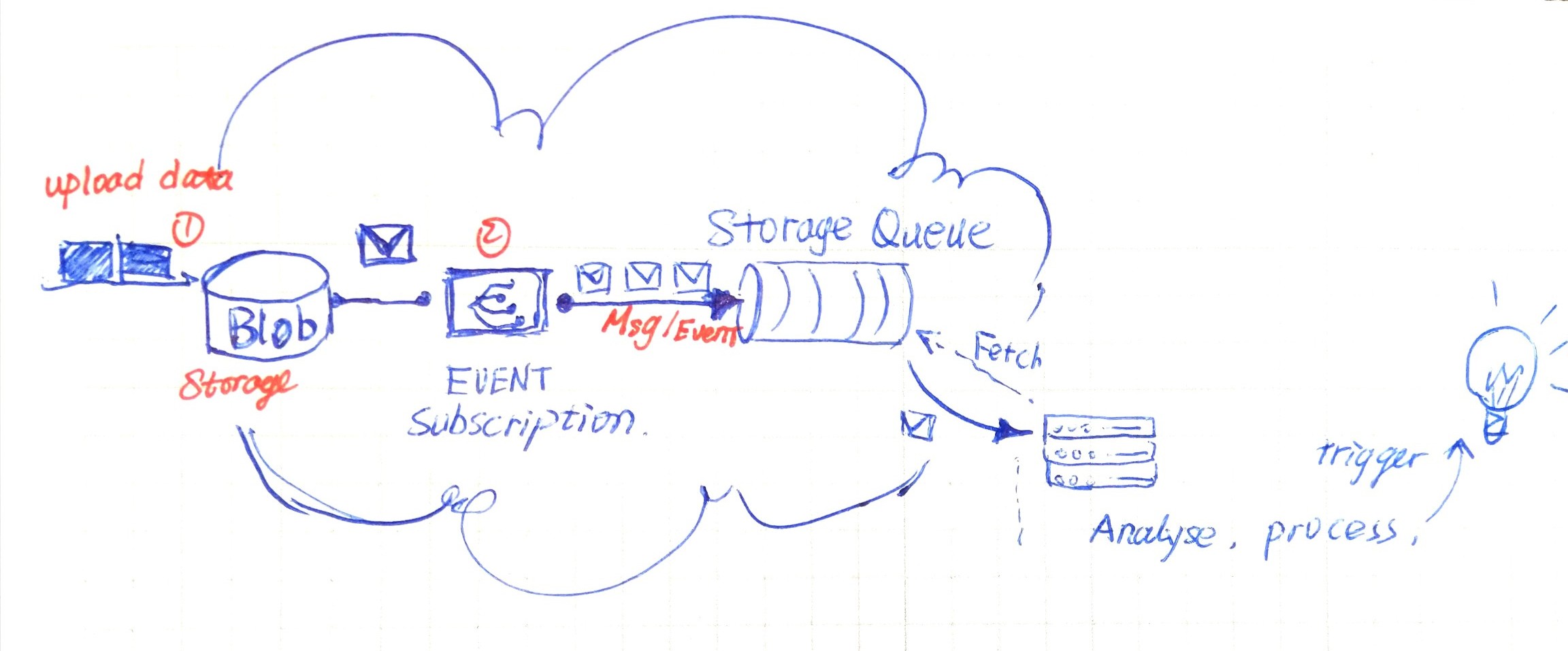 service architecture